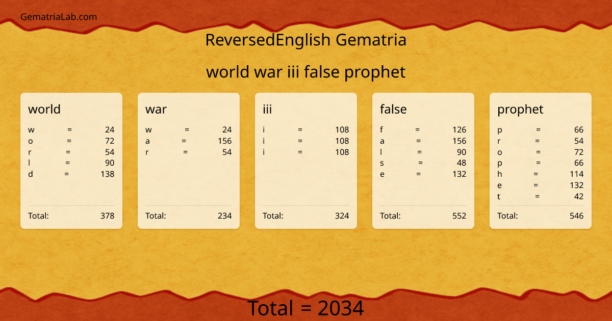 world war iii false prophet in reversedEnglish Gematria